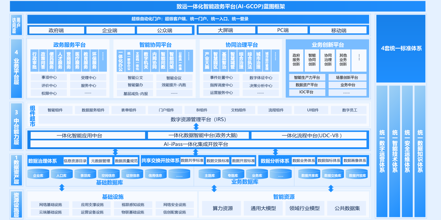 一体化智能政务平台（AI-GCOP）